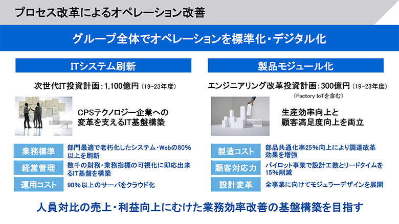 次世代IT／エンジニアリング改革投資のイメージ