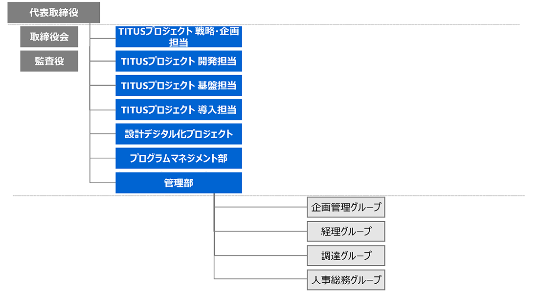 組織図