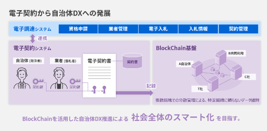 電子契約から自治体DXへの発展