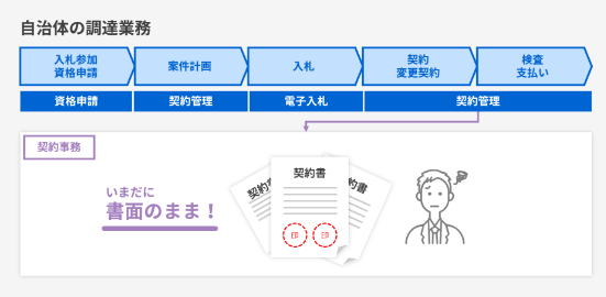 自治体の調達業務