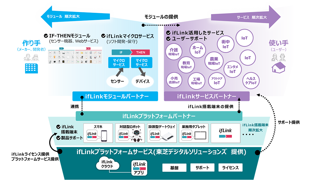 ifLinkプラットフォームによるオープンIoTのビジネスエコシステム拡大イメージ