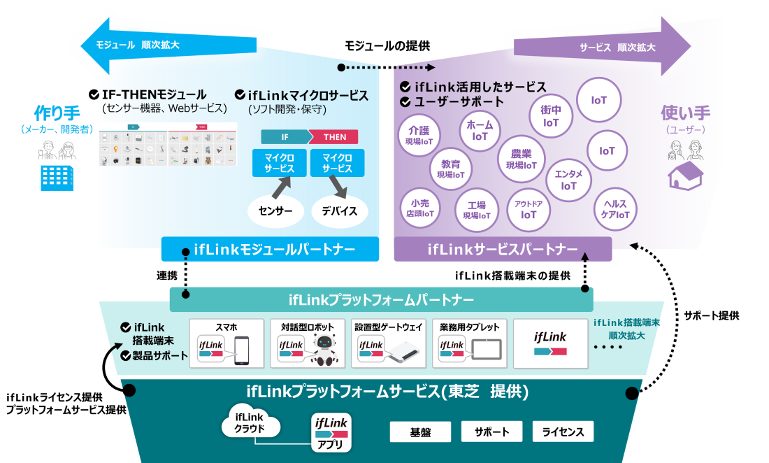 ifLinkプラットフォームによるオープンIoTのビジネスエコシステム拡大イメージ