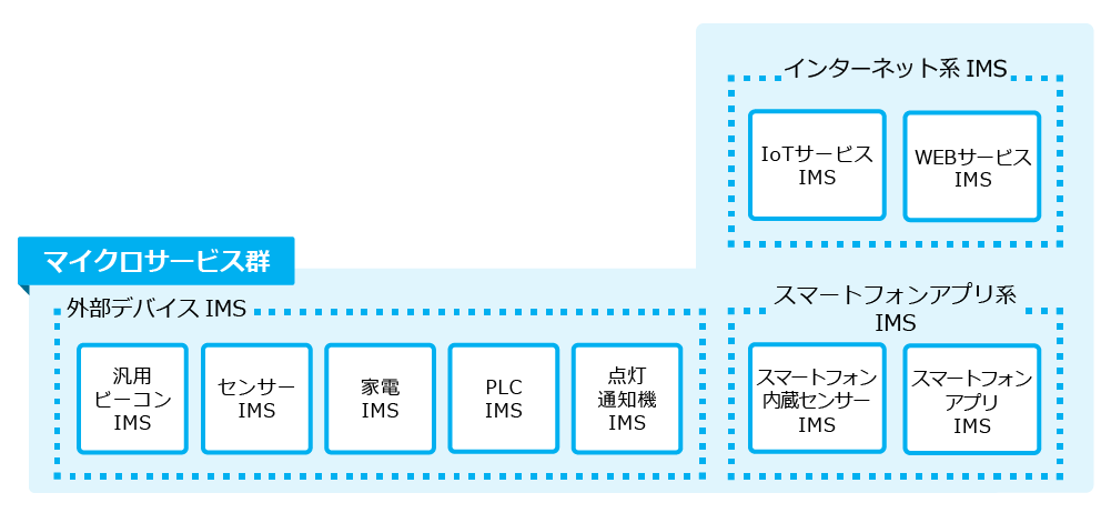 マイクロサービス群