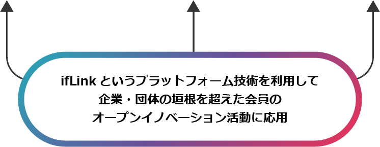 ifLinkというプラットフォーム技術を利用して企業・団体の垣根を超えた会員のオープンイノベーション活動に応用