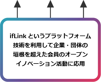 ifLinkというプラットフォーム技術を利用して企業・団体の垣根を超えた会員のオープンイノベーション活動に応用
