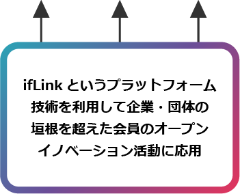 ifLinkというプラットフォーム技術を利用して企業・団体の垣根を超えた会員のオープンイノベーション活動に応用