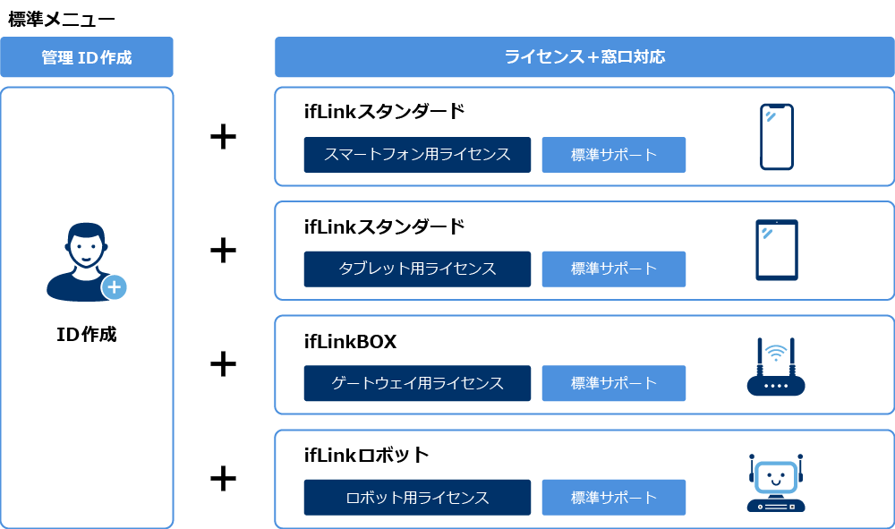 標準メニュー説明図