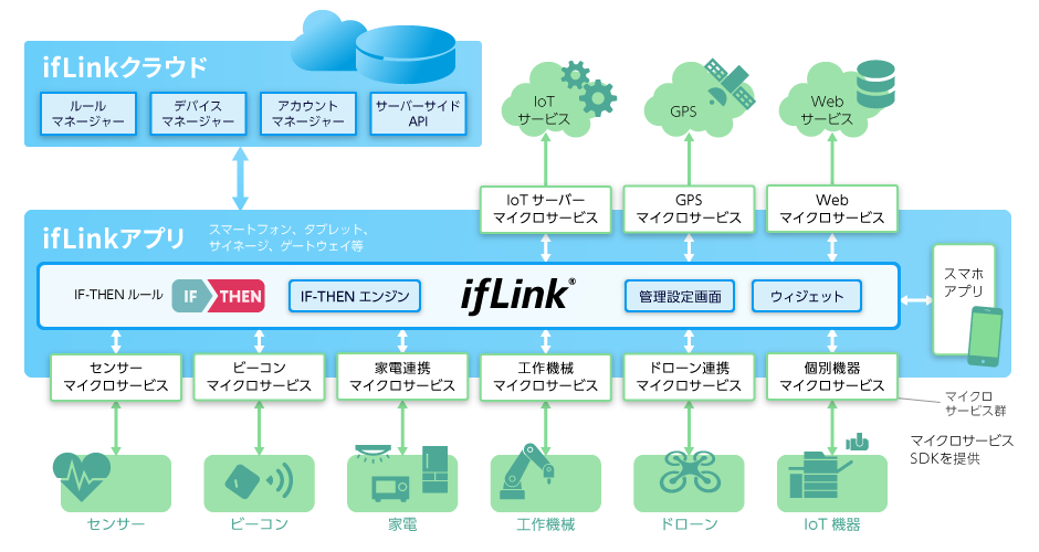 ifLinkクラウドとifLinkアプリの連携 イメージ図