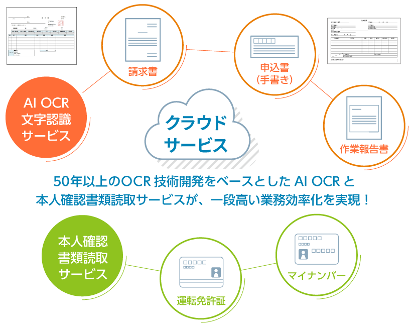 [イメージ] 東芝の文字認識クラウドサービス