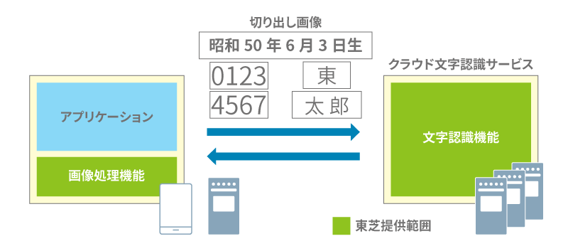 安全な文字認識のイメージ