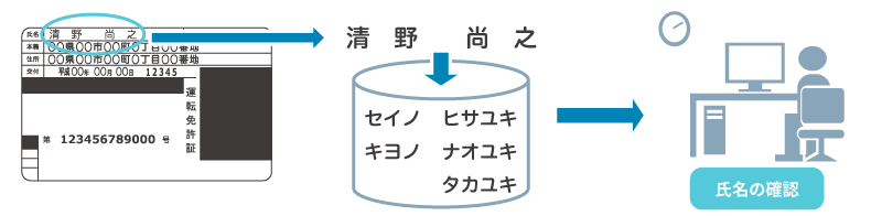 氏名のカナ導き出力のイメージ