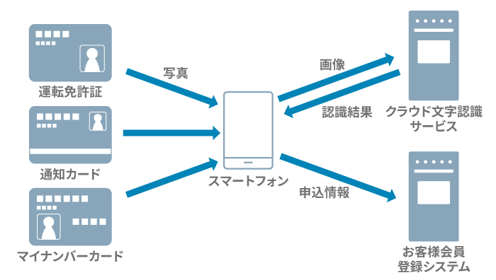 口座開設、会員登録のイメージ