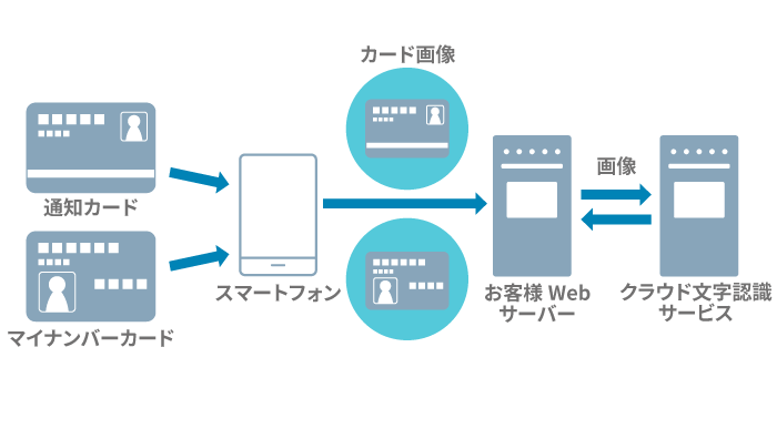 従業員のマイナンバー収集のイメージ2