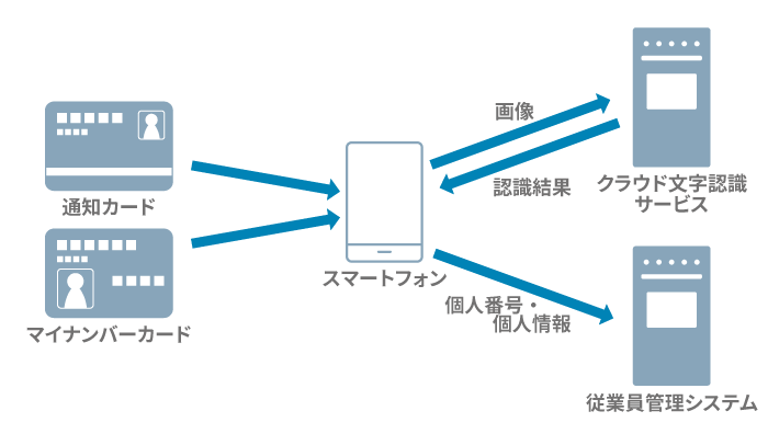 従業員のマイナンバー収集のイメージ