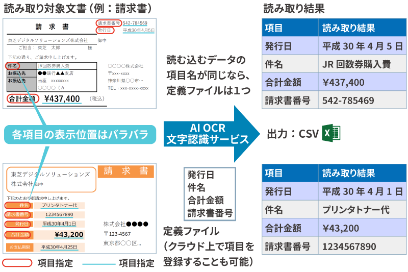 非定型読み取り（項目サーチ）のイメージ