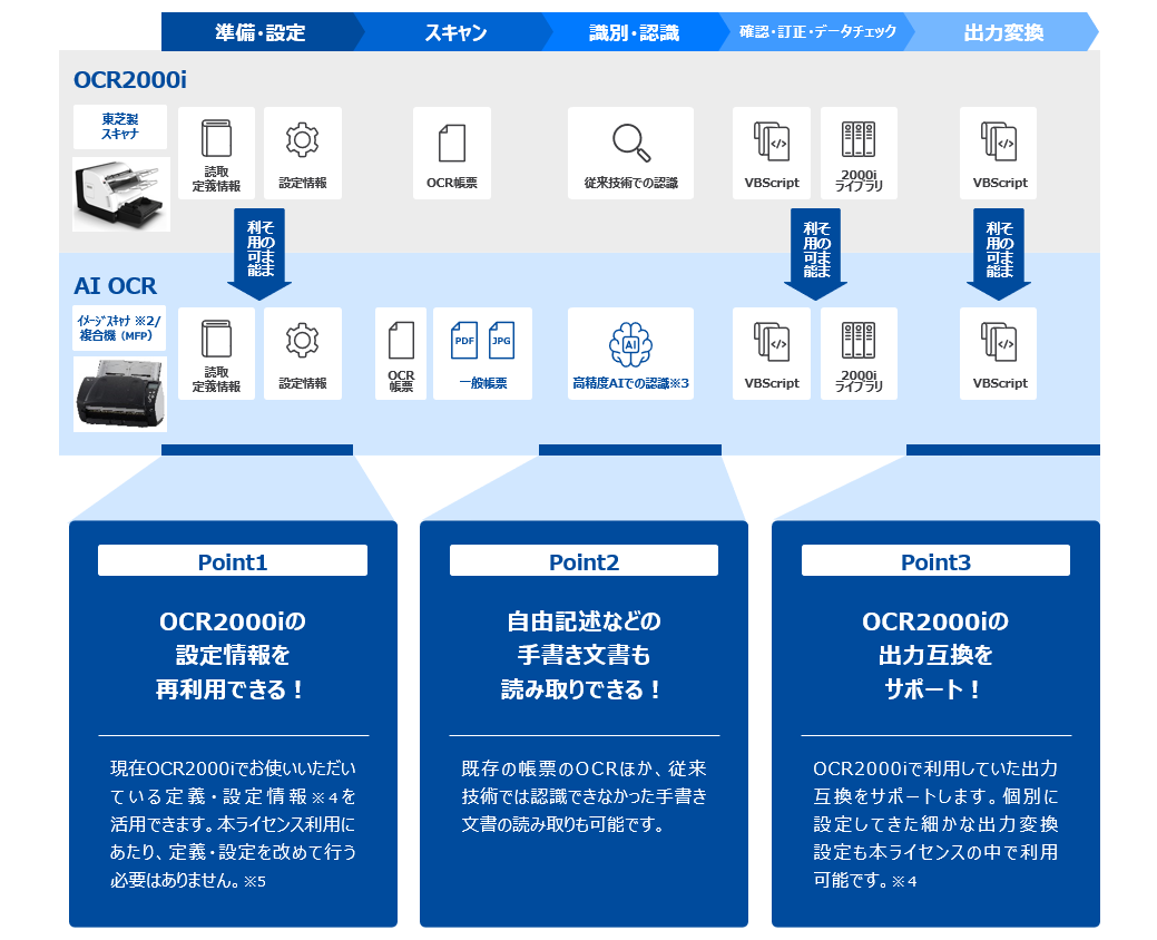 OCR2000iの説明図