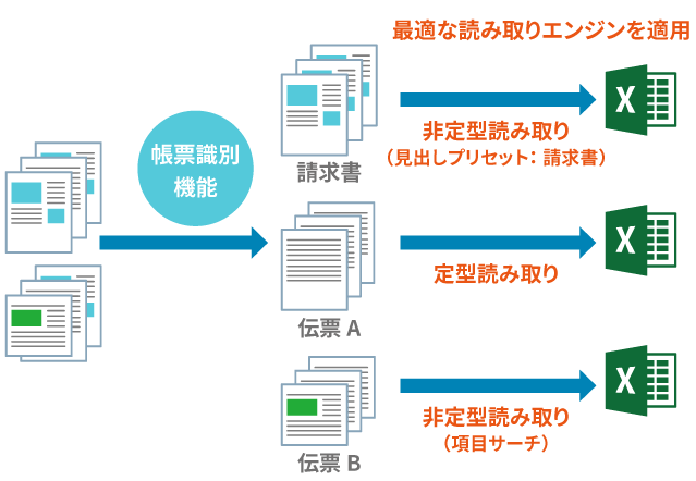 帳票識別機能のイメージ