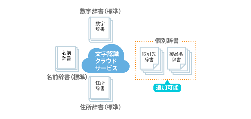 個別辞書利用のイメージ