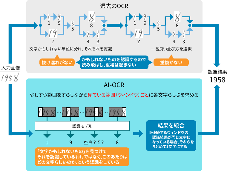 従来のOCR技術とAI-OCR技術の違い