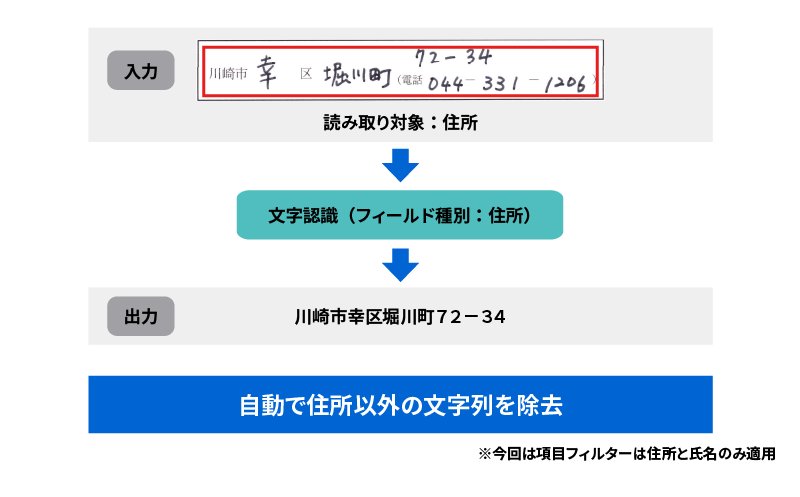 項目フィルター機能