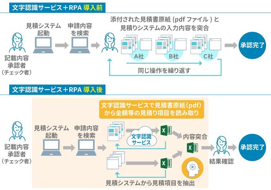 見積承認業務（申請処理）のイメージ