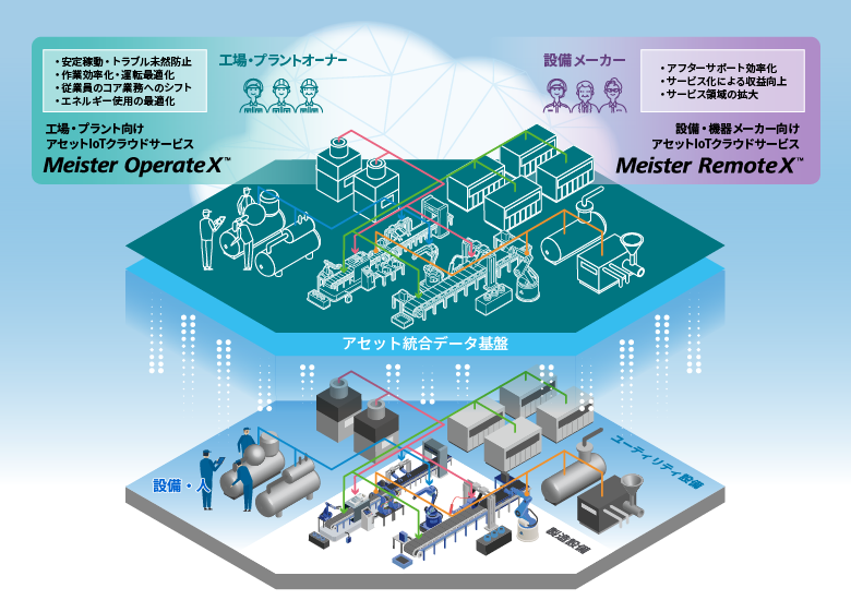 O&Mソリューション説明図