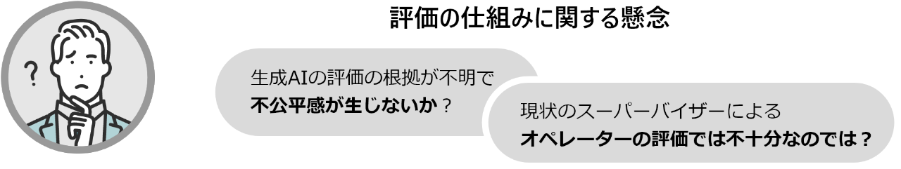 生成AIの評価の仕組みに関する懸念を示す図。『評価の根拠が不明で不公平感が生じないか？』という問いと、『現状のスーパーバイザーによるオペレーターの評価では不十分なのでは？』という疑問が記載されている。