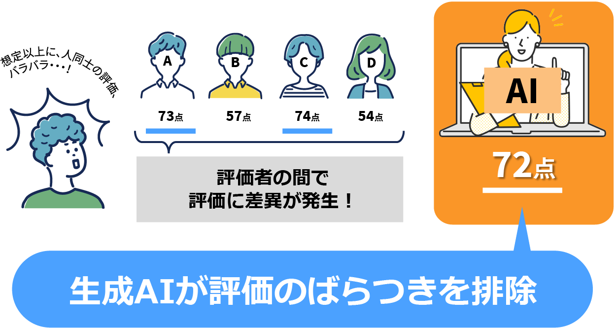 生成AIと熟練評者による評価の比較図。4人の評者がそれぞれ異なるスコアを付けており、『評者の間で評価に差異が発生！』と記載。生成AIの活用により評価のばらつきを排除することが可能であることを説明している。