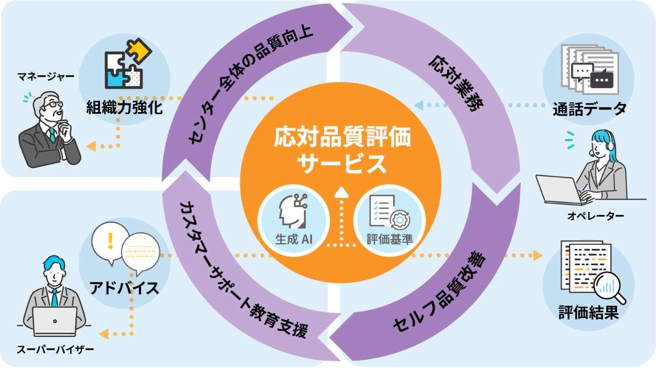 応対品質評価サービスの全体像を示す図。サービス導入により、応対業務・セルフ品質検査・教育支援・センター全体の品質向上を繰り返し実施し、継続的な改善を支援する。