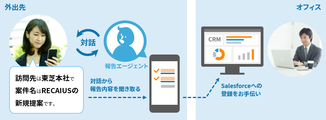 スマートフォンから音声入力で報告内容をSalesforceに登録