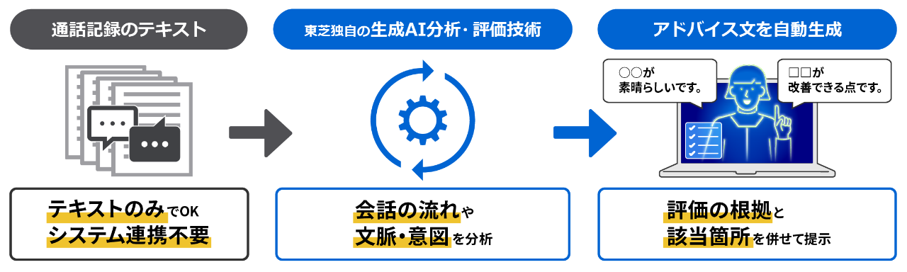 応対品質評価サービスの処理フロー。通話記録のテキストを東芝独自の生成AI分析・評価技術で解析し、会話の流れや文脈・意図を把握して、評価根拠付きの改善アドバイスを自動生成する