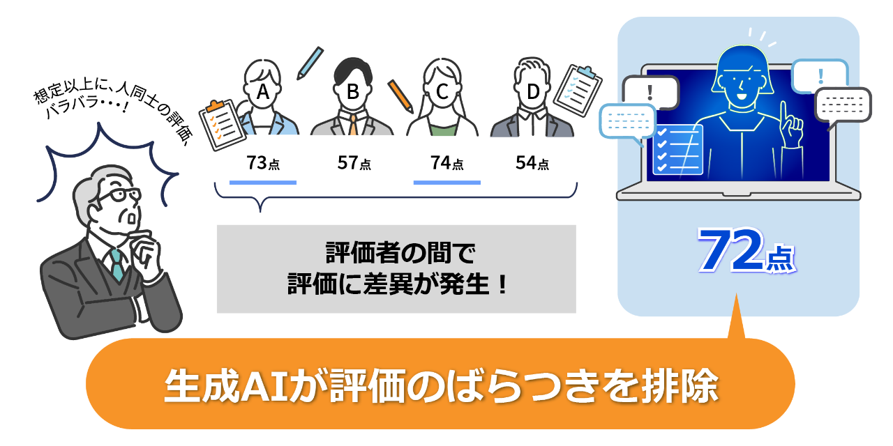 応対品質評価サービスの特長を示す図。生成AIが評価基準に基づいて全通話を一貫して分析・評価することで、人による評価のばらつきを抑え、安定した品質管理を実現する
