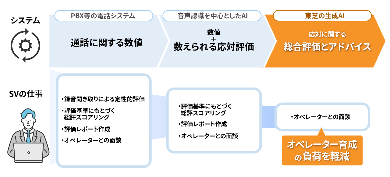 コールセンターの応対品質管理業務の変化を示した図。従来はSVが録音の聞き取りや評価、レポート作成、面談を行っていたが、音声認識AIによって数値化された応対評価が可能になり、生成AIによって総合評価と改善アドバイスが自動生成されることで、SVはオペレーターとの面談や人材育成に集中できるようになることを示している