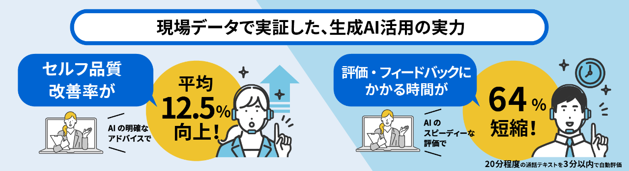 現場データで実証した生成AI活用の効果。AIによる明確なアドバイスでセルフ品質改善率が平均12.5％向上。AIのスピーディーな評価により、従来は約20分かかっていた通話評価とフィードバックを約3分以内で実施し、評価・フィードバック時間を64％短縮