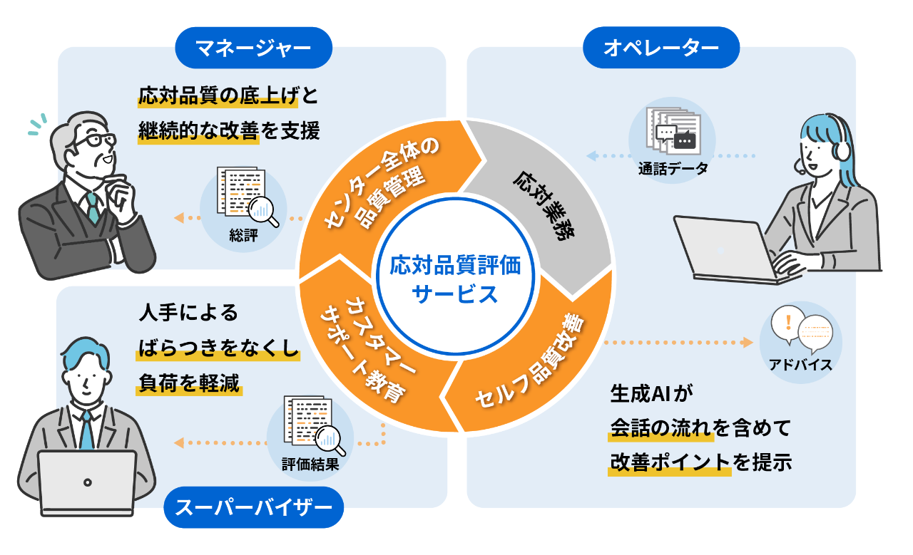 応対品質評価サービスの導入効果。生成AIが通話データを分析して改善ポイントを提示し、オペレーターのセルフ改善を支援するとともに、スーパーバイザーの評価負荷軽減と応対品質の継続的な向上を実現する
