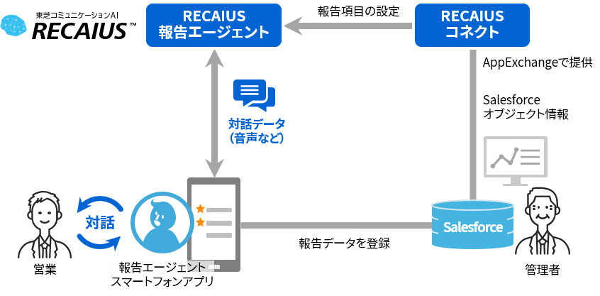 Salesforceとの連携