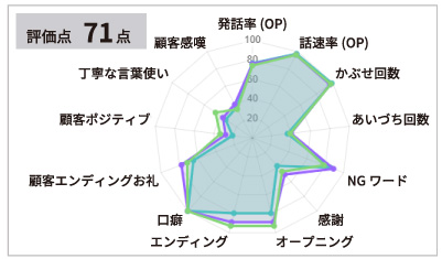 応対品質ダッシュボード