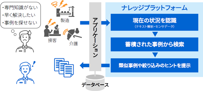 ナレッジプラットフォームの活用イメージ