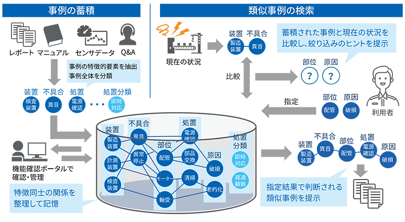 ナレッジプラットフォームの機能イメージ