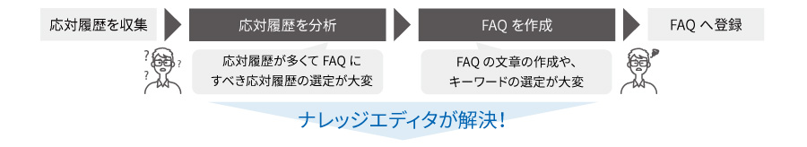 FAQ作成のフローと、応対履歴分析の課題、FAQ作成の課題