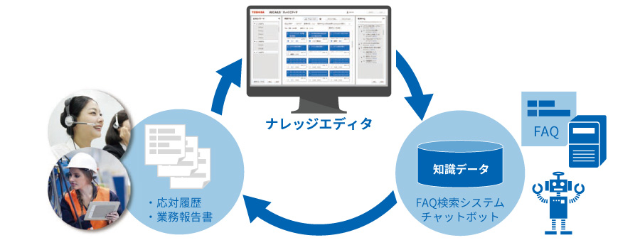 知識処理AIで応対履歴分析とFAQ作成をサポートするナレッジエディタ