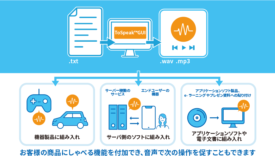 任意のテキストから音声ファイルを制作