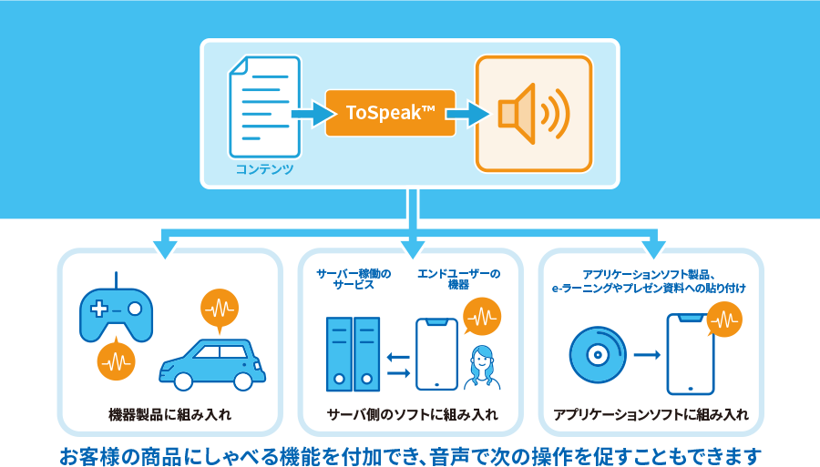 多様な電子デバイスに自然な合成音を追加