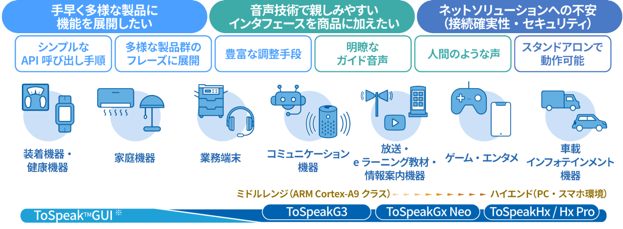 音声合成ミドルウェア ToSpeak | RECAIUS | 東芝