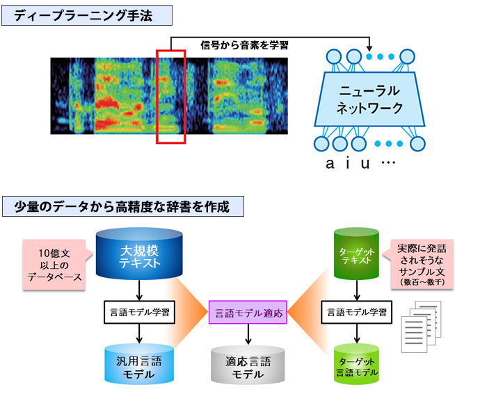 RECAIUSの音声認識技術の特長