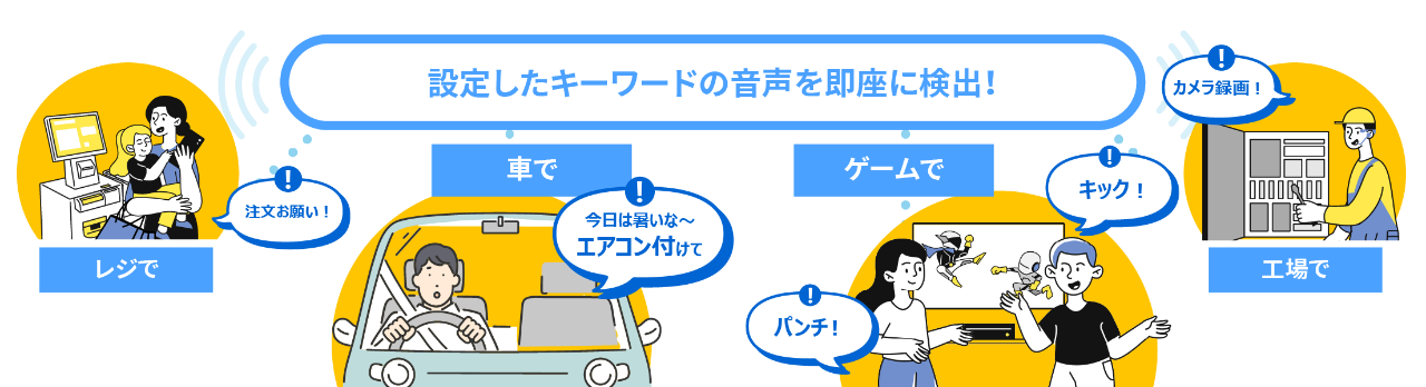音声ミドルウェア ボイストリガー利用シーンを示す図。設定したキーワードの音声を即座に検出する仕組みを、レジでの注文、車内でのエアコン操作、ゲームでの音声コマンド、工場でのカメラ録画などの場面で説明。キーワード：音声認識、ボイストリガー、音声コマンド、音声操作、ミドルウェア、利用シーン。