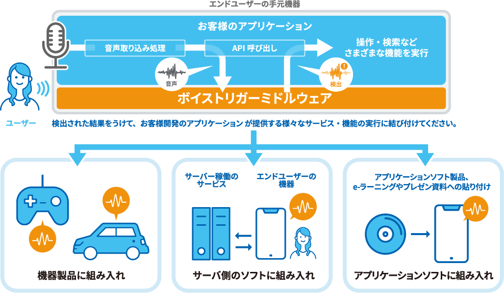 音声認識ミドルウェア ボイストリガーのシステム構成と組み込みイメージを示す図。ユーザーの音声入力を取り込み、アプリケーションがAPI呼び出しで機能を実行。結果は機器製品、サーバー側ソフト、アプリケーションソフトに組み込まれる仕組みを説明。 