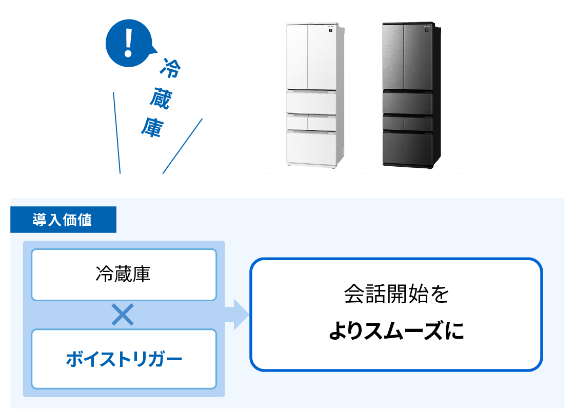 冷蔵庫に音声アシスト機能を搭載した利用イメージ。ボイストリガーによる音声ウェイクアップで、会話開始をよりスムーズにします。