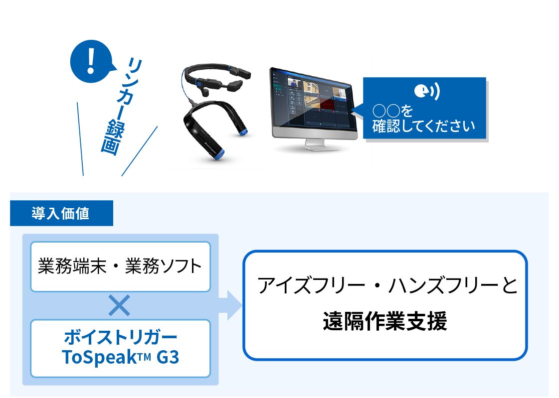 ToSpeak™ G3とボイストリガーをウェアラブルデバイスに組み込み、業務ソフトと連携させることでアイズフリー・ハンズフリーで遠隔作業を支援します。