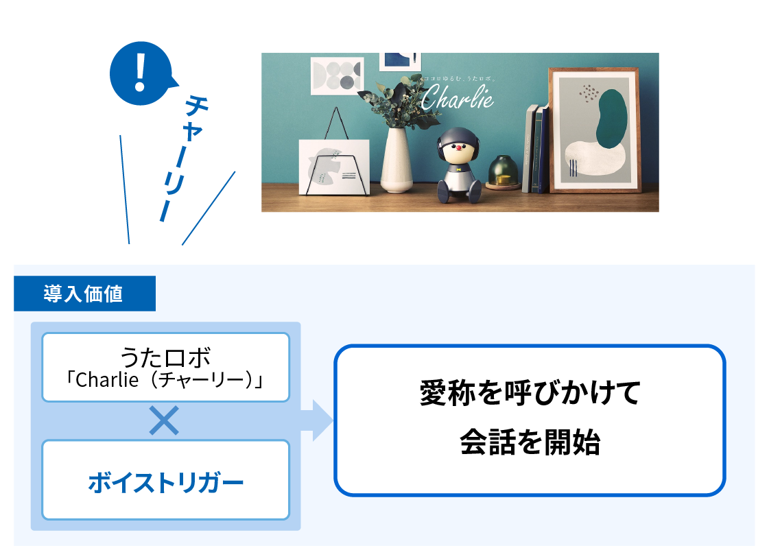 パーソナルロボットでのの利用イメージ。ボイストリガーのウェイクアップワードをカスタマイズして愛称を呼びかけることで会話を開始します。